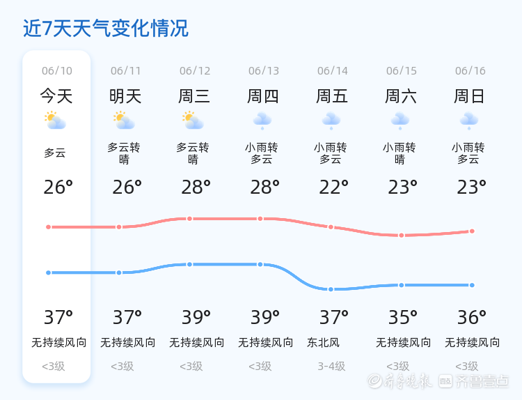 已为您整理了未来7天天气预报,请继续留意未来天气变化,注意出行安全.