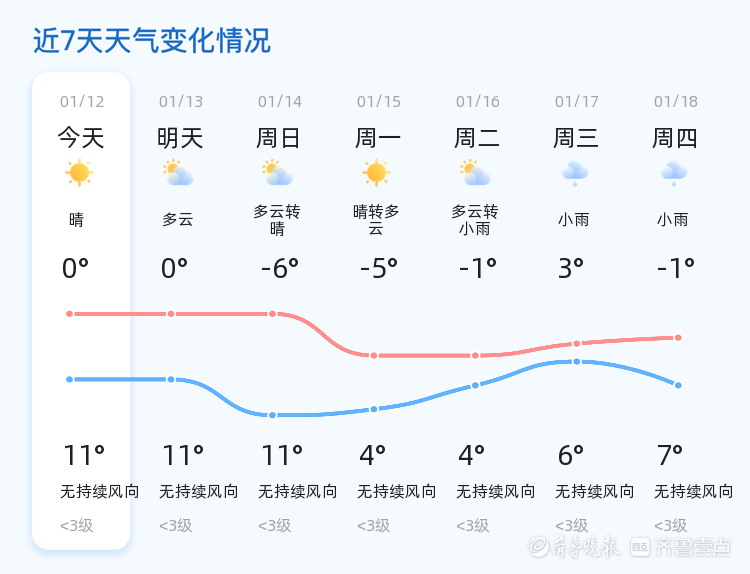 多条寒潮预警和大雾预警发布未来三天枣庄以多云天气居多