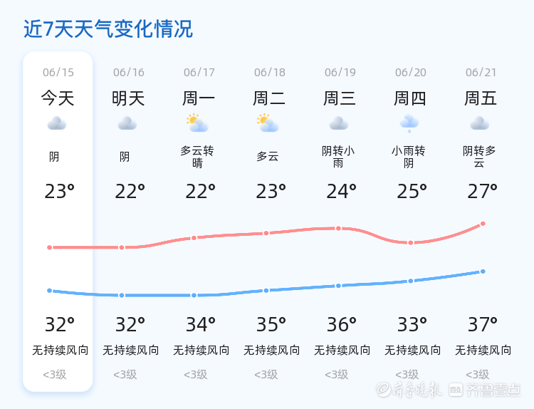 多条高温预警,雷雨大风预警,雷电预警发布!