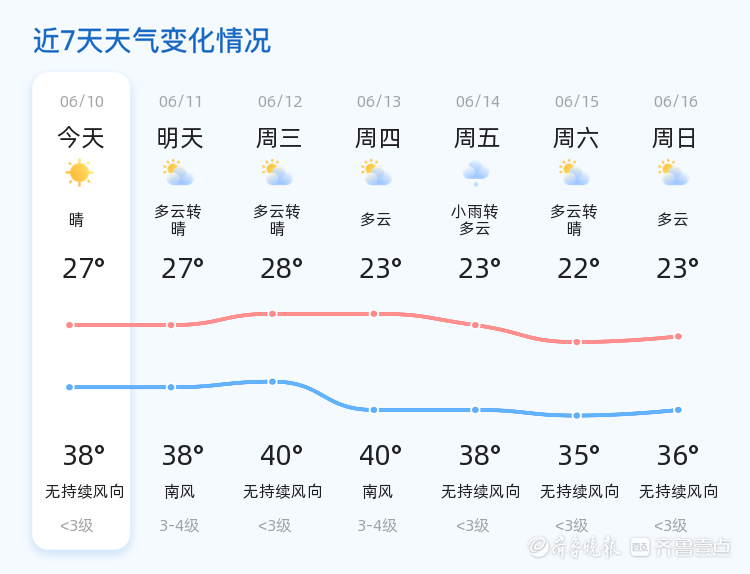 已为您整理了未来7天天气预报,请继续留意未来天气变化,注意出行安全