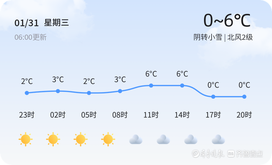 济南天气1月31日寒冷阴转小雪北风2级