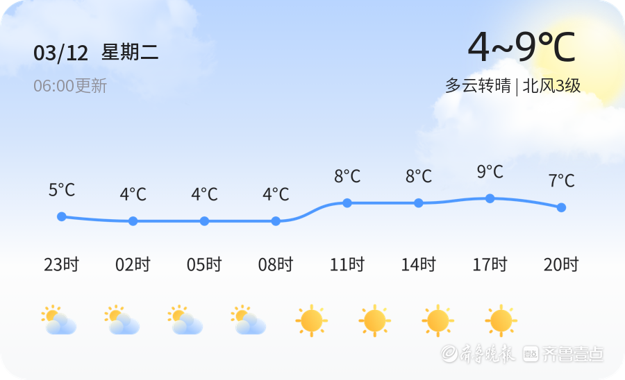 青岛天气3月12日冷多云转晴北风3级