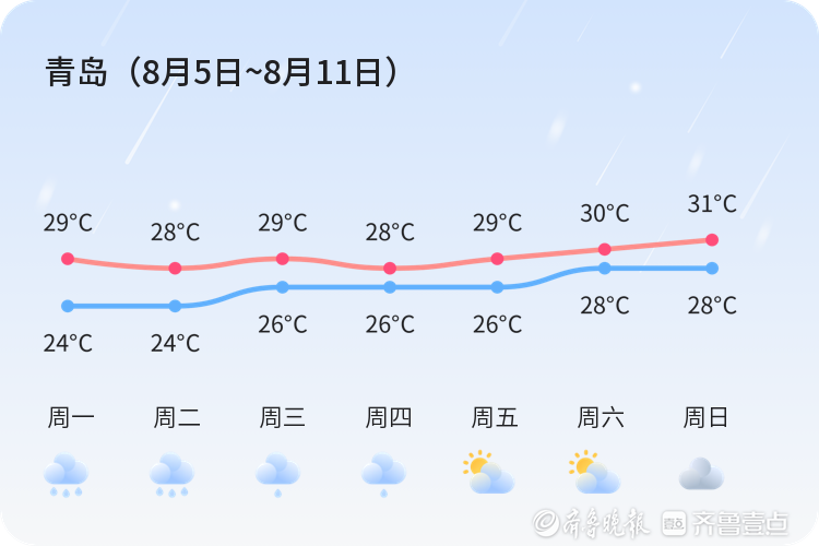 8月12日青岛一周天气小报来咯