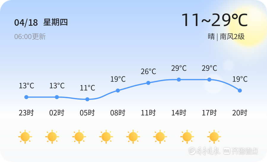 淄博天气:今日晴朗宜出行,未来三天气温波动,市民需留意