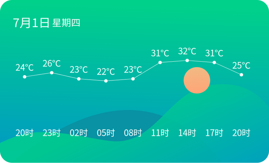 德州天氣7月1日熱中雨轉大雨南風34級