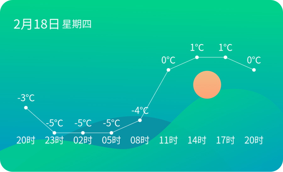 【烟台天气】2月18日,温度-6℃~2℃,晴-齐鲁晚报网