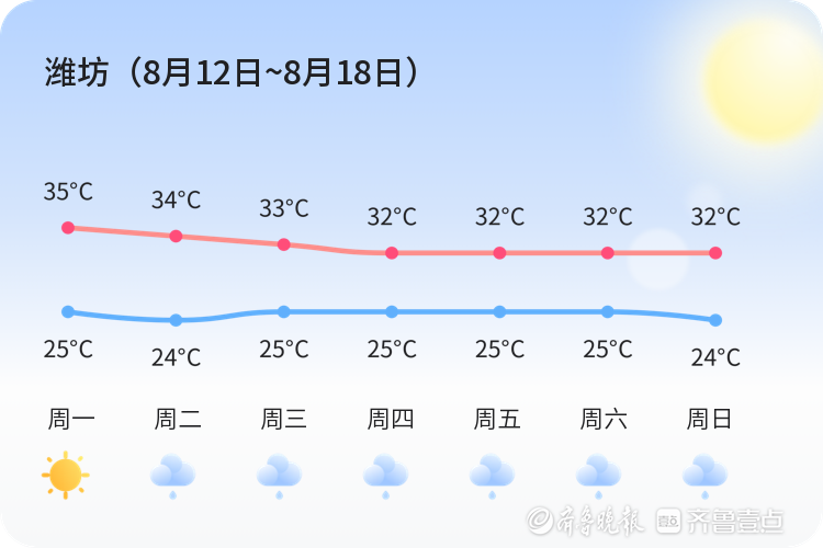 【8月12日,潍坊】请查收本周的天气预报