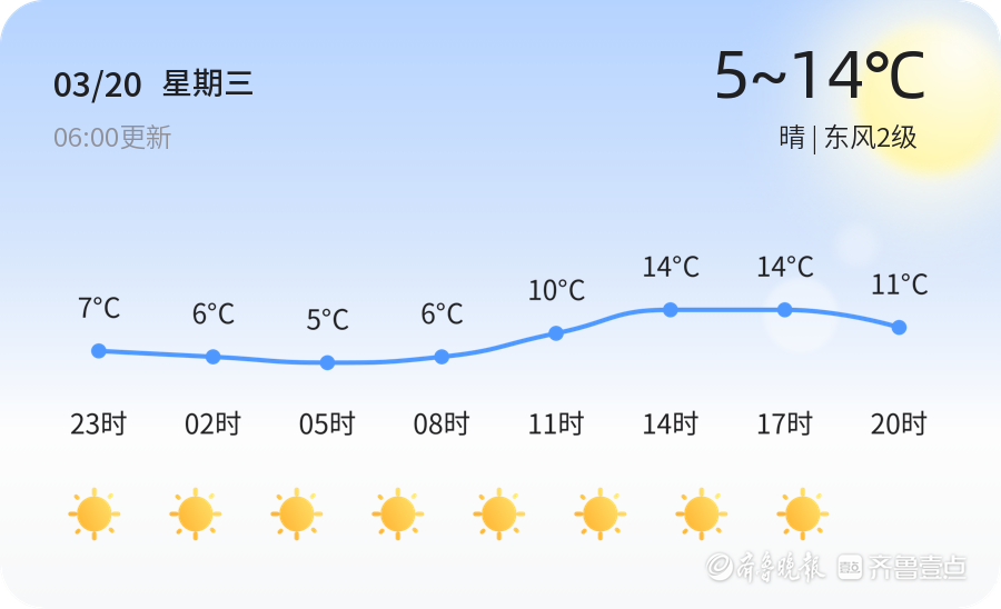 济宁天气3月20日较冷晴东风2级