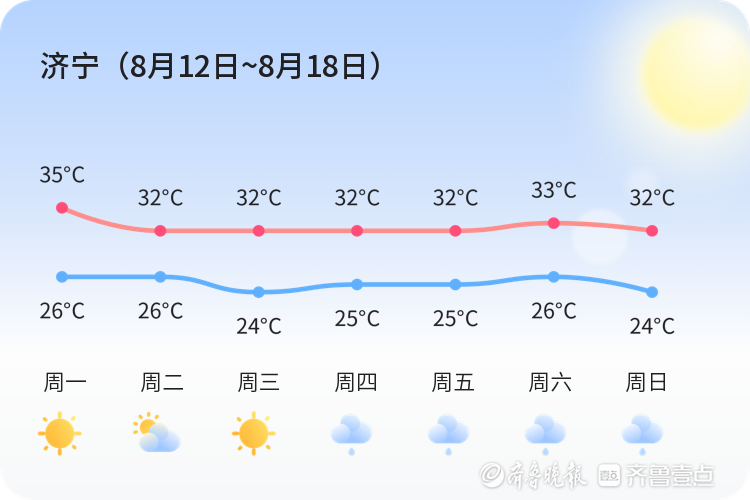 【8月12日,济宁】请查收本周的天气预报