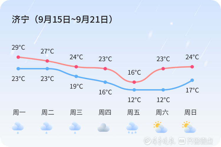 天气兖州预报