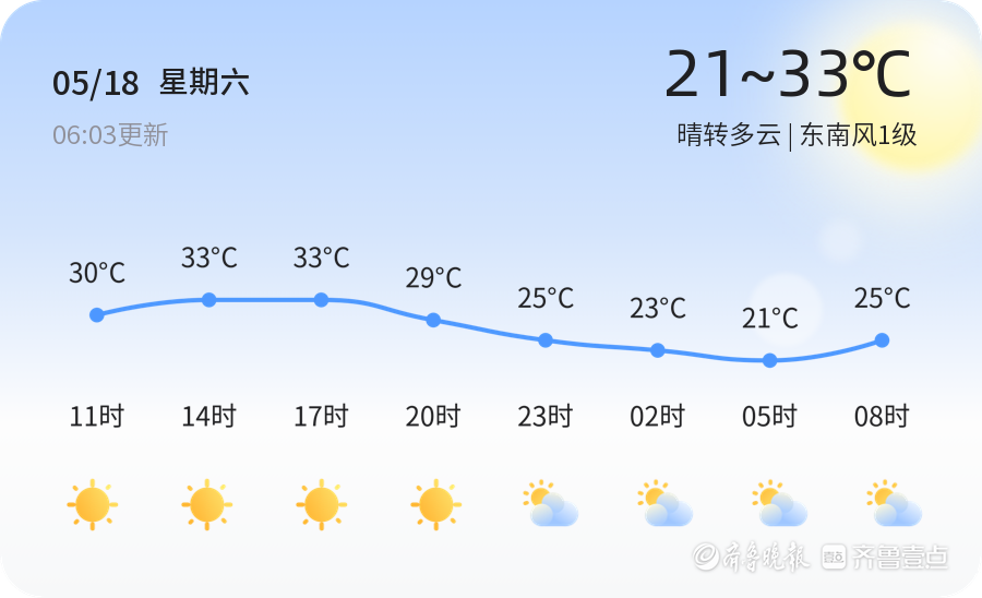 泰安今日天气晴转多云,未来三天多云为主,市民出行请注意防晒