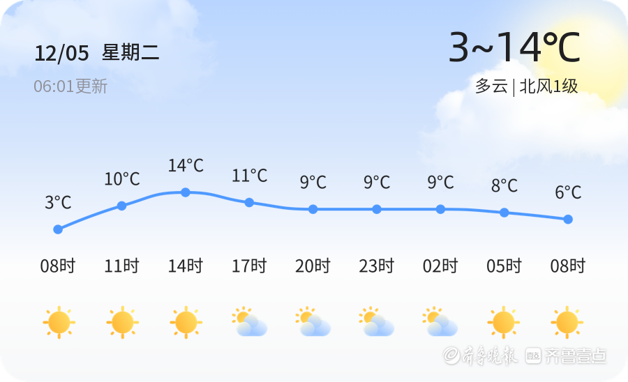 臨沂天氣12月5日較冷多雲北風1級