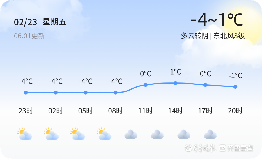 临沂天气2月23日寒冷多云转阴东北风3级