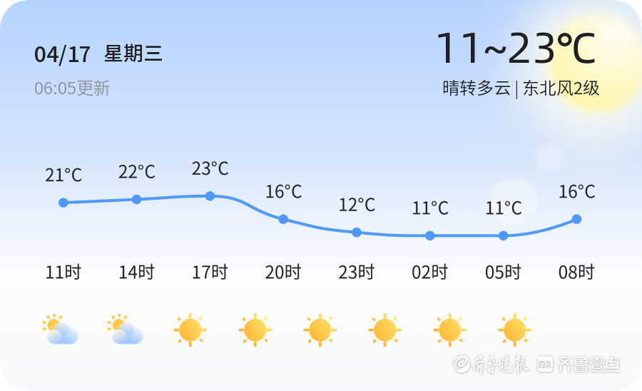 临沂4月17日天气晴转多云未来三天气温波动大市民需注意出行