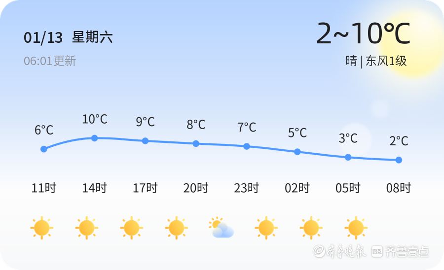 【菏泽天气】1月13日,温度2℃~10℃,晴