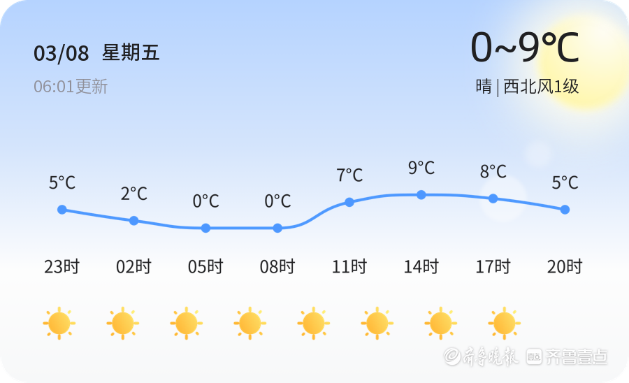 菏泽天气3月8日冷晴西北风1级