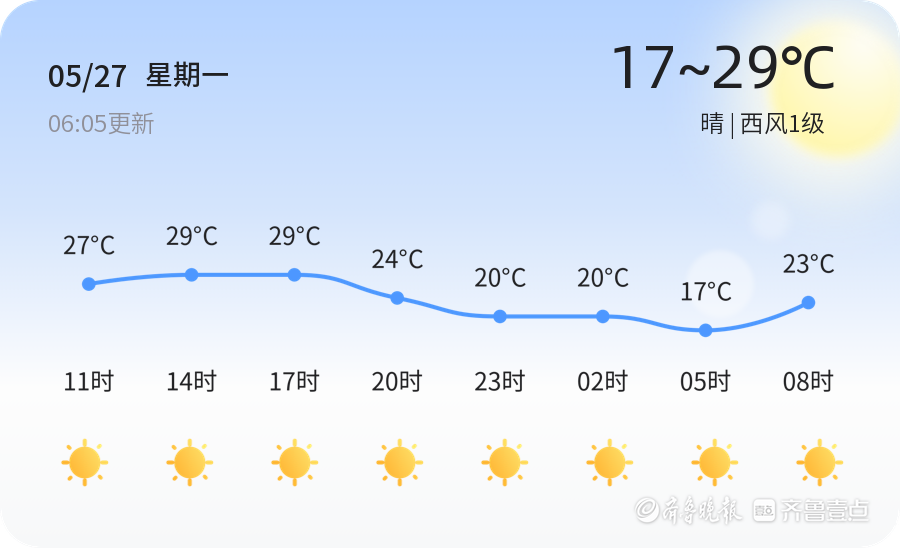 据气象部门预报,今日(5月27日,农历四月二十)菏泽市天气晴朗,最高气温