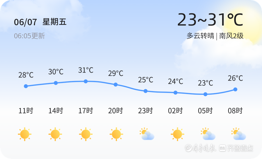 菏泽今日多云转晴 明天多云最高气温34