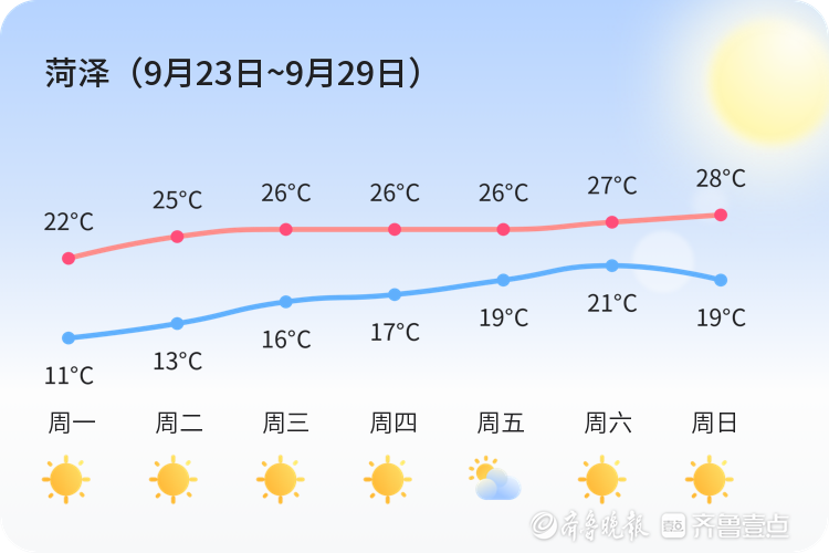 【9月30日,菏泽】请查收本周的天气预报