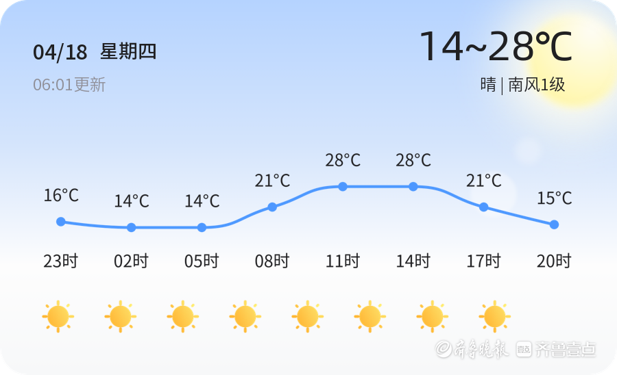 东营今日晴朗适宜出行,未来三天天气有所变化,市民需留意