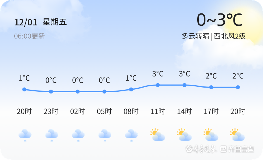 威海天气12月1日寒冷多云转晴西北风2级