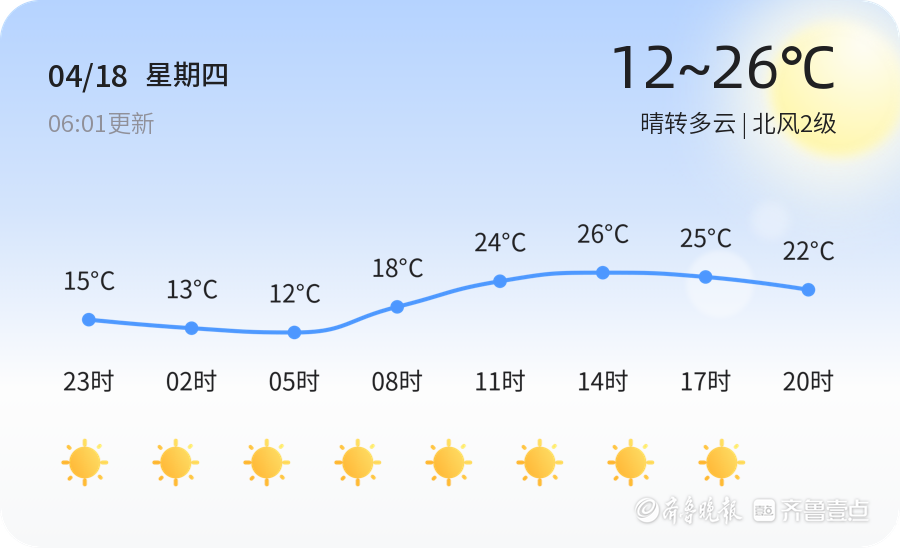 枣庄市天气预报今日晴转多云未来三天气温波动市民出行需留意