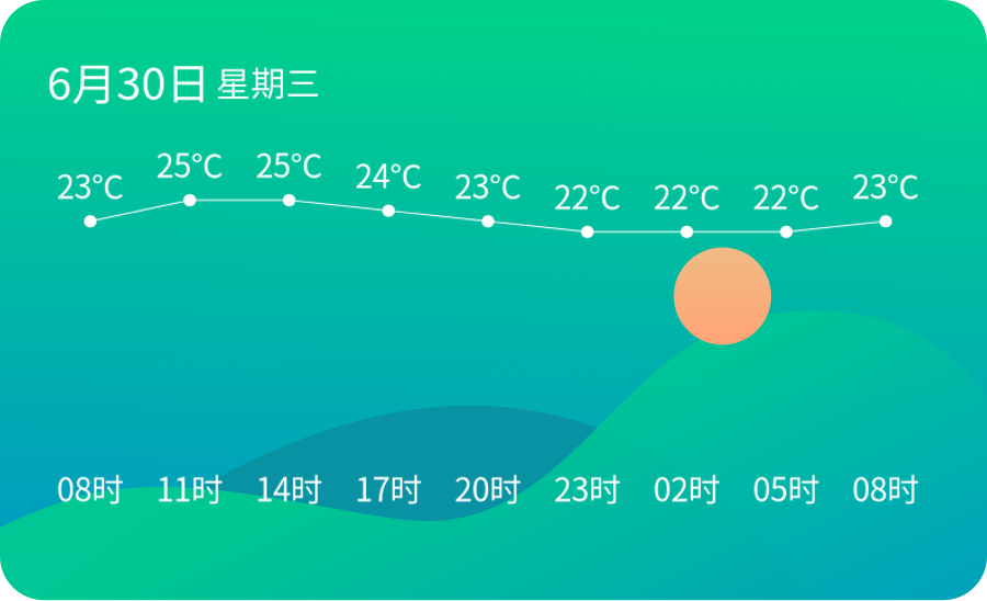 【日照天氣】6月30日,溫度22℃~26℃,小雨轉多雲-齊魯晚報網