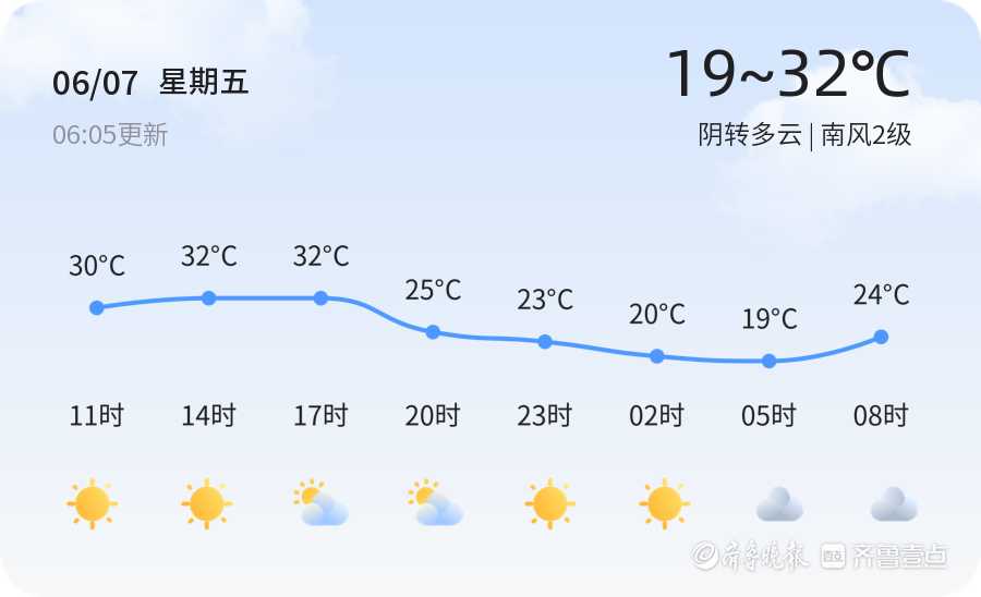 聊城今日天气阴转多云,市民出行注意防暑降温