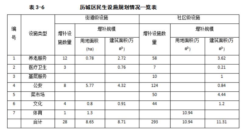「大众网·海报新闻」养老、医院、商业、文体……济南民生设施三年建设规划公布！
