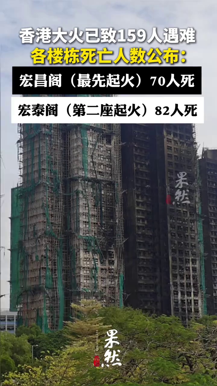 香港大火各楼栋死亡人数公布：宏昌阁（最先起火）70人死，宏泰阁（第二座起火）82人死
