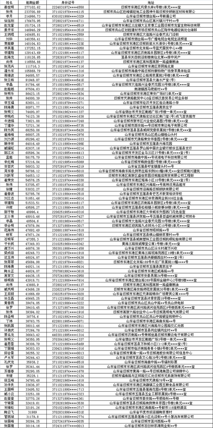 中国建设银行股份有限公司日照分行龙卡信用卡催收公告