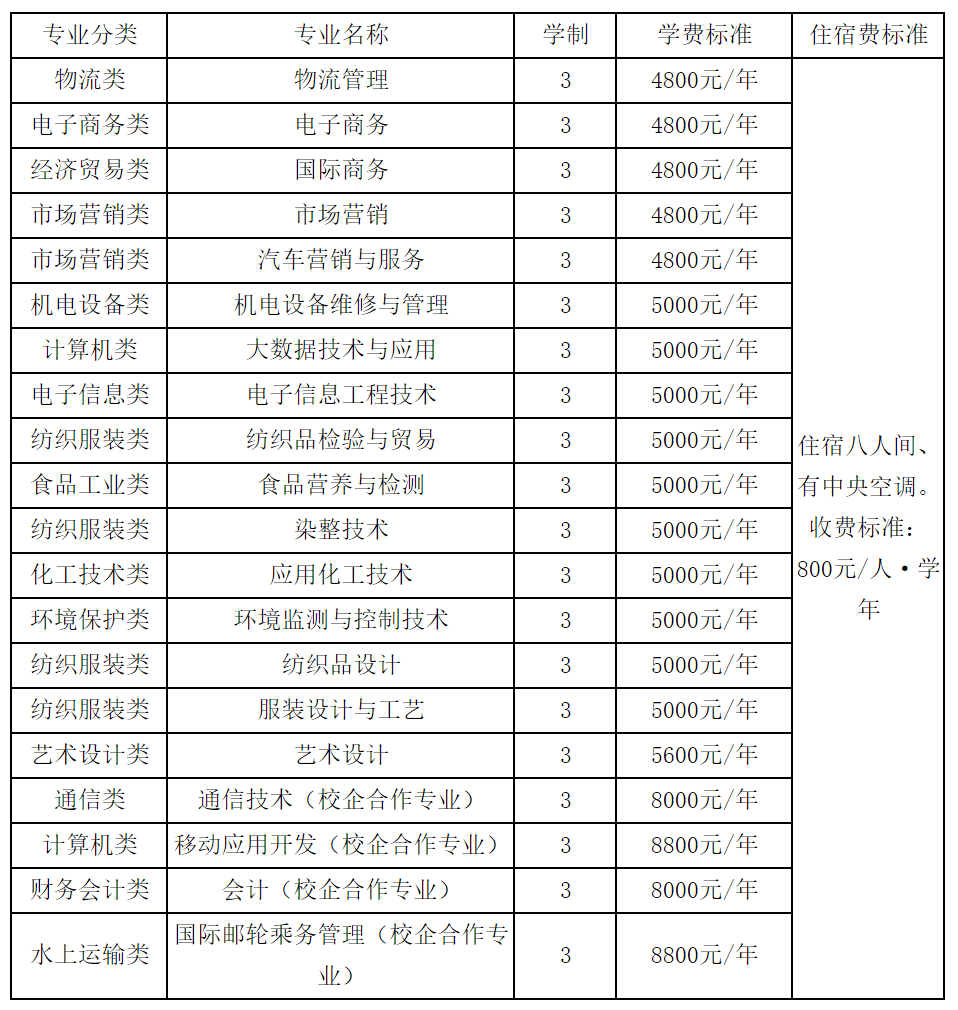 今日填報山東輕工職業學院2019年山東單招專業一覽表