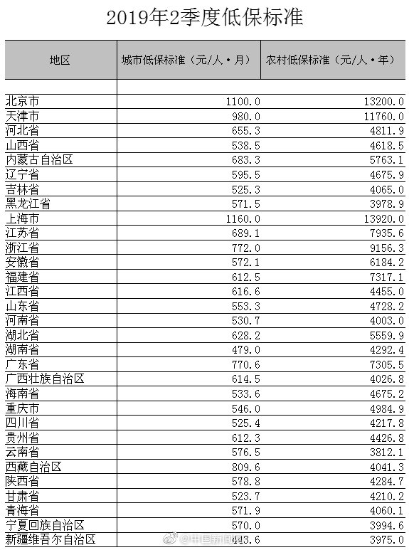 31省份低保标准：上海、北京、天津位居前三！山东未进前10