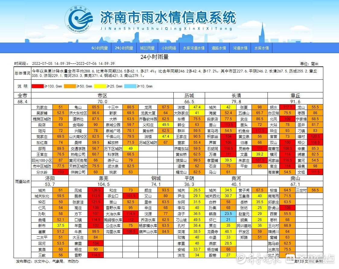 139毫米！最大降雨点在莱芜高庄，济南33处雨量站点降大暴雨 6989