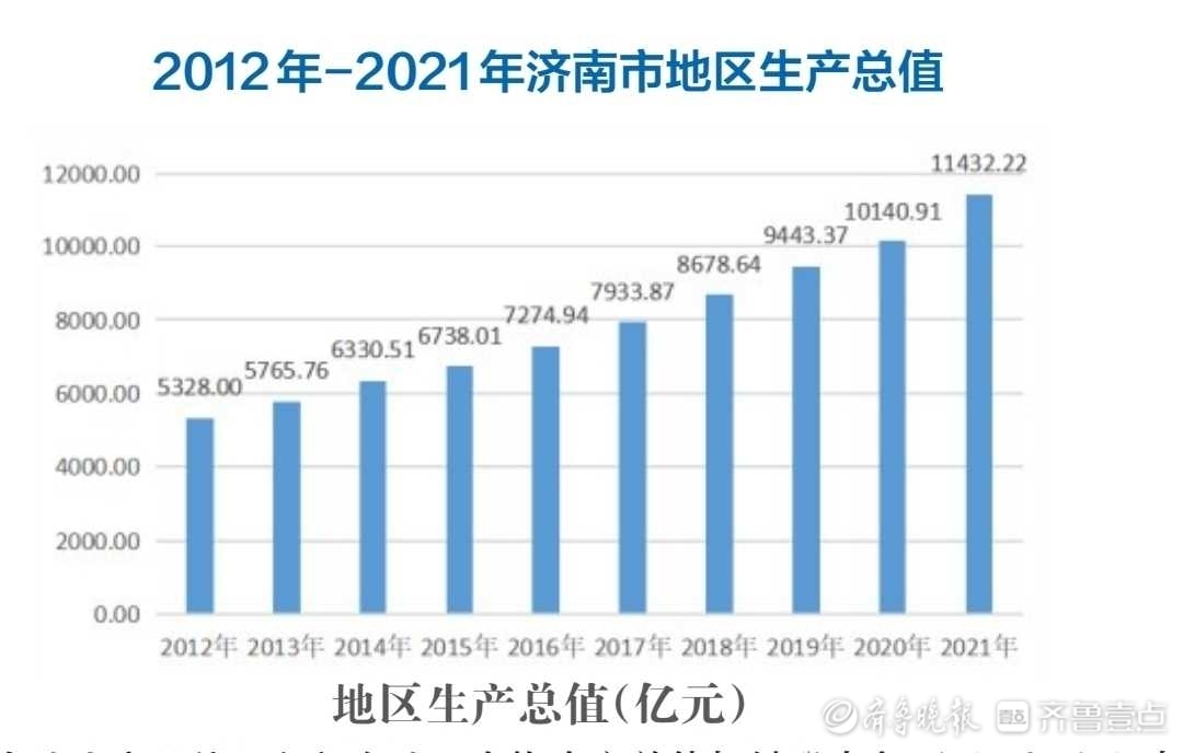 济南GDP年均增长7.7%，十年翻一番多，跨越五个千亿级大关