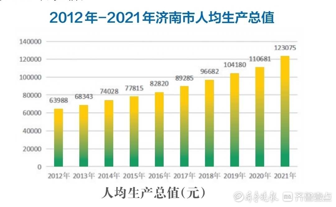 济南GDP年均增长7.7%，十年翻一番多，跨越五个千亿级大关