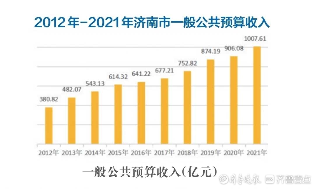 济南GDP年均增长7.7%，十年翻一番多，跨越五个千亿级大关