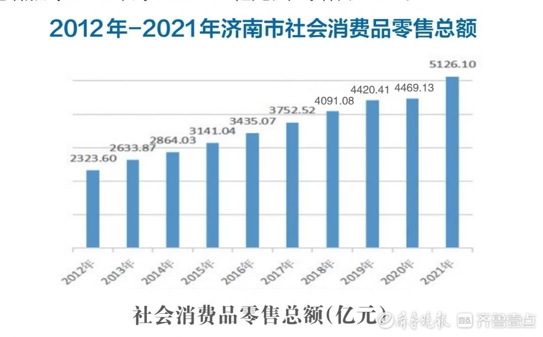 济南GDP年均增长7.7%，十年翻一番多，跨越五个千亿级大关