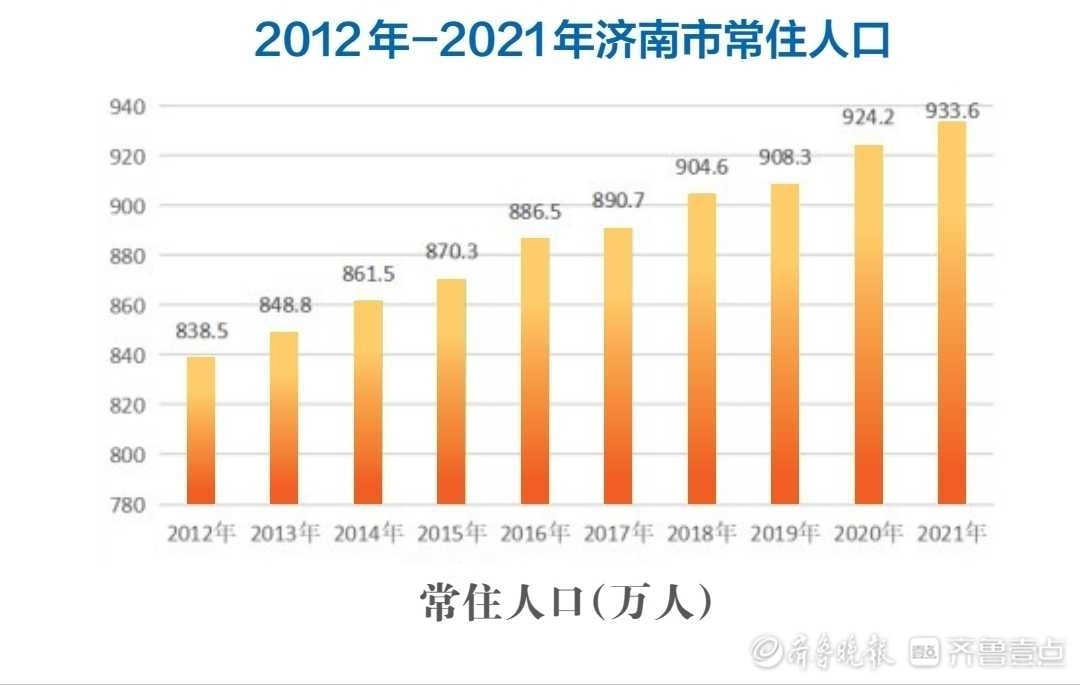 济南GDP年均增长7.7%，十年翻一番多，跨越五个千亿级大关