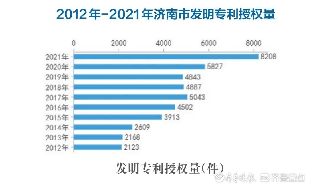 济南GDP年均增长7.7%，十年翻一番多，跨越五个千亿级大关