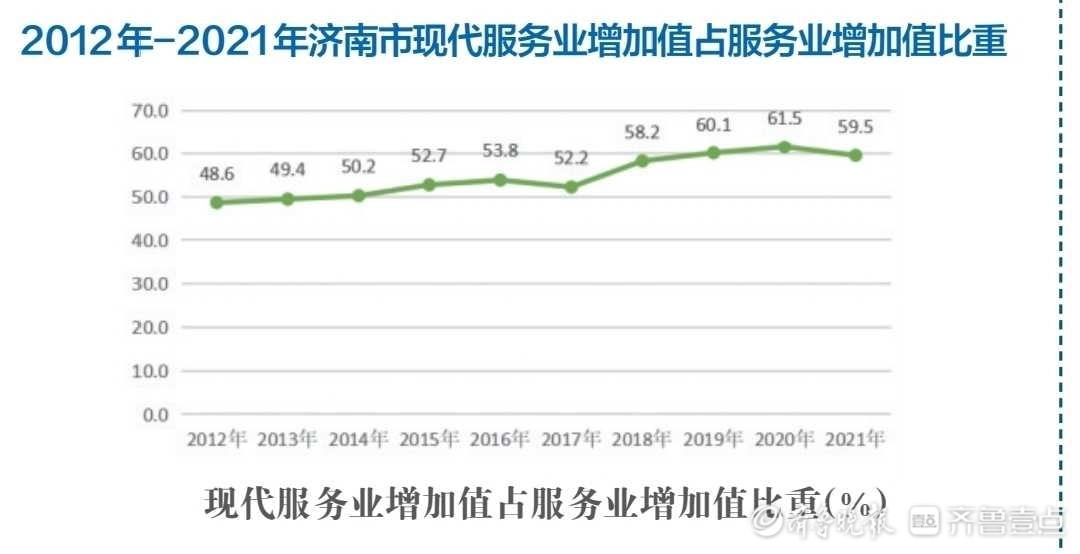 济南GDP年均增长7.7%，十年翻一番多，跨越五个千亿级大关