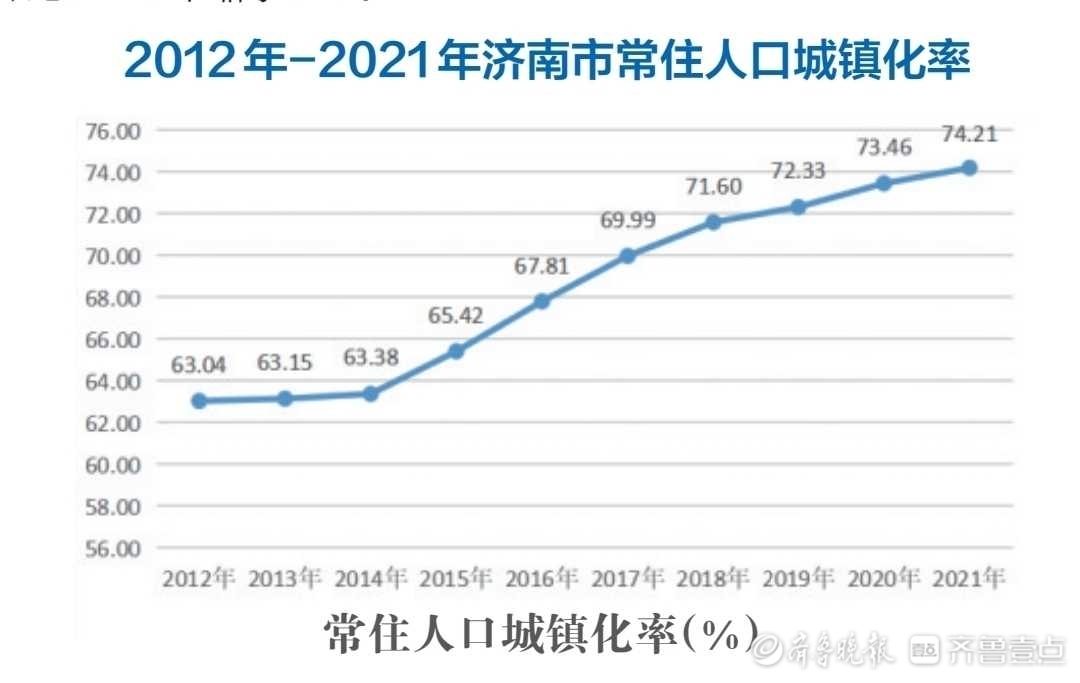 济南GDP年均增长7.7%，十年翻一番多，跨越五个千亿级大关
