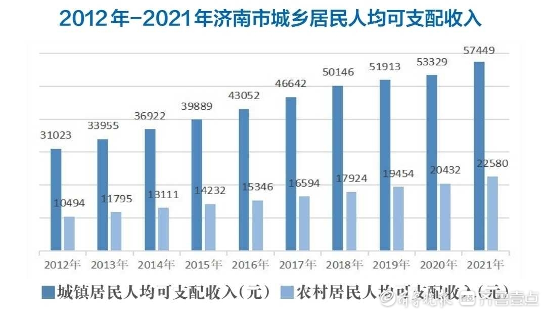 济南GDP年均增长7.7%，十年翻一番多，跨越五个千亿级大关