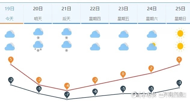 济南一年气温曲线图图片