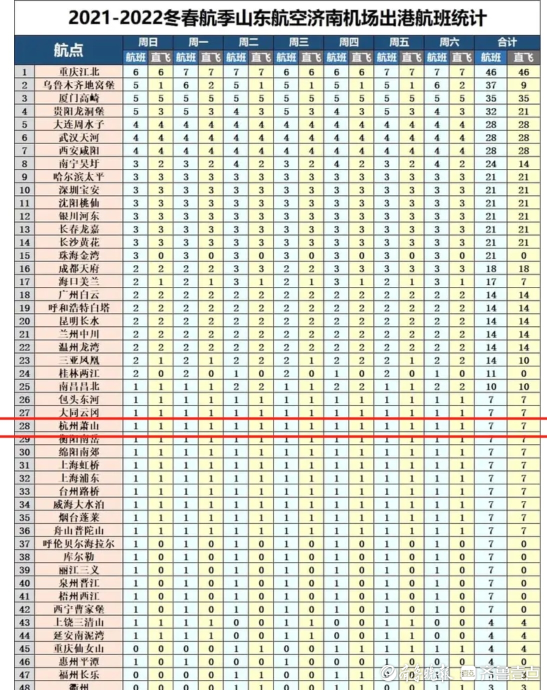 “买卖”划不来，赶紧说拜拜！济南多条直飞航线悄然“退场”