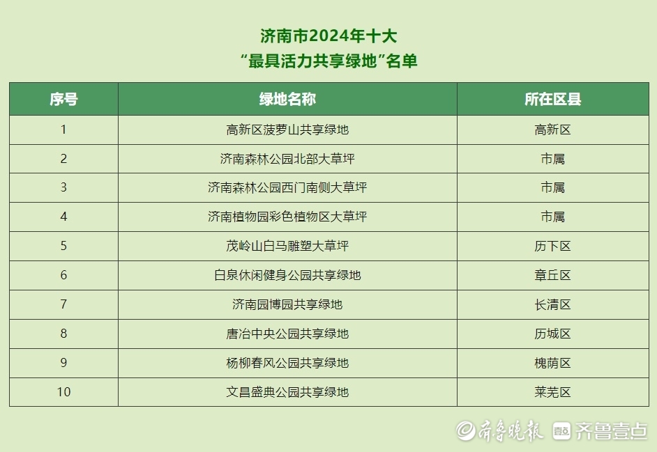 济南市2024年十大“最具活力共享绿地”名单公布