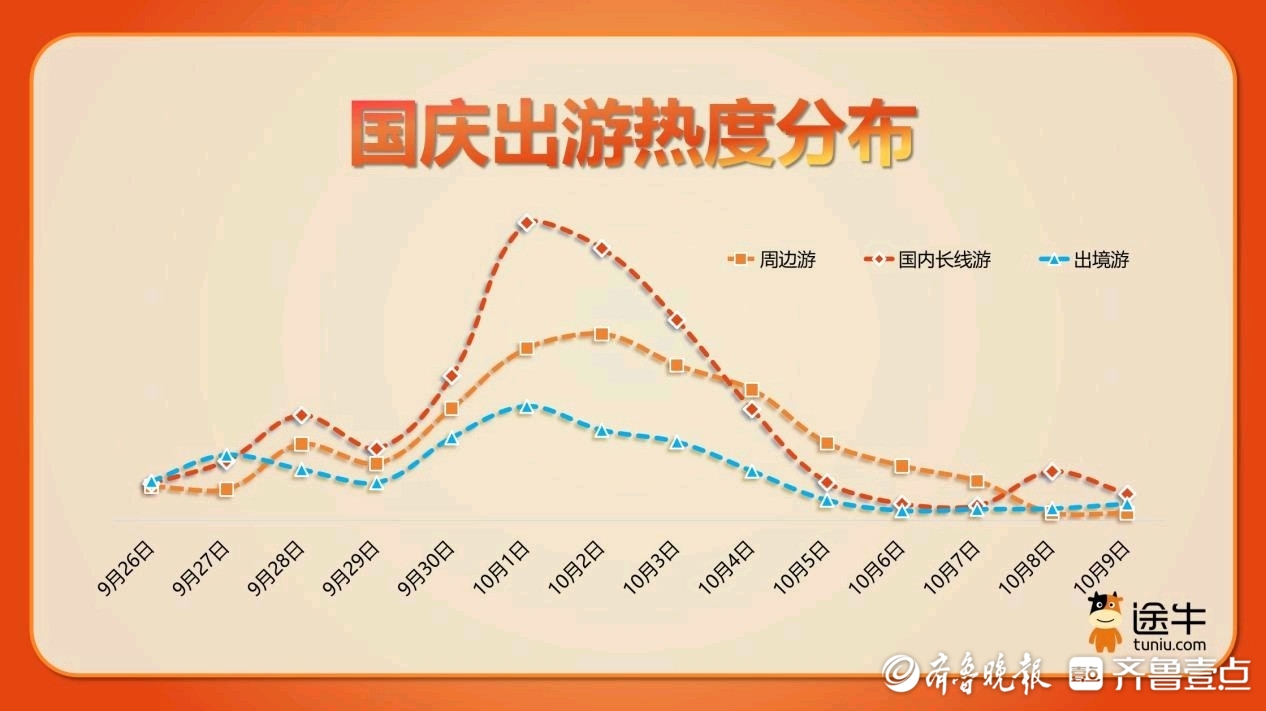 出行高峰期较往年更长，今年国庆假期不少游客出游“抢跑”