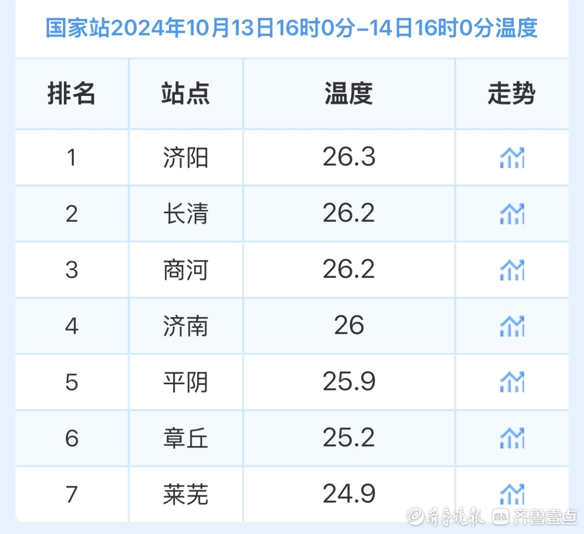 冷空气即将抵达，周四济南将有一场明显降雨