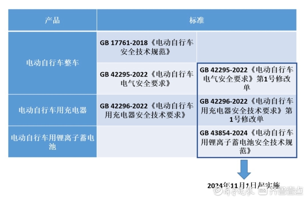 电动自行车新规实施一周：济南市场新车型普遍“缺货”