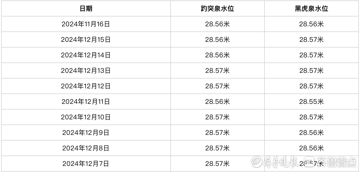 济南趵突泉水位入冬后缓跌，“趵突腾空”胜景仍“在线”